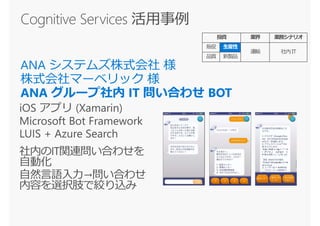 投資 業界 業務シナリオ
販促 生産性
運輸 社内IT
品質 新製品
 