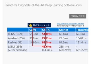 Caffe CNTK MxNet TensorFlow
FCN5 (1024) 55.3ms 51.0ms 60.4ms 62.0ms
AlexNet (256) 36.8ms 27.2ms 29.0ms 104.0ms
ResNet (32) 144.0ms 81.5ms 84.5ms 181.4ms
LSTM (256)
(v7 benchmark)
- 43.6ms
(44.9ms)
288.1ms
(284.9ms)
-
(223.5ms)
http://dlbench.comp.hkbu.edu.hk/
Benchmarking by HKBU, Version 8
2017年4月時点
 