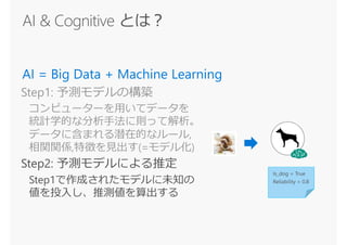 Step1: 予測モデルの構築
コンピューターを用いてデータを
統計学的な分析手法に則って解析。
データに含まれる潜在的なルール,
相関関係,特徴を見出す(=モデル化)
 