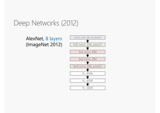 AlexNet, 8 layers
(ImageNet 2012)
 