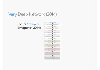 Very
VGG, 19 layers
(ImageNet 2014)
 
