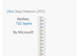 Ultra
ResNet,
152 layers
By Microsoft
 