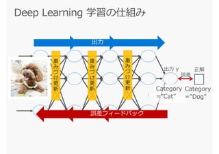 重
み
づ
け
更
新
重
み
づ
け
更
新
重
み
づ
け
更
新
 
