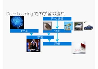 データ準備
学習
モデル 分割
評価
 