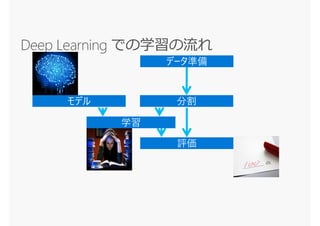 データ準備
学習
モデル 分割
評価
 