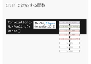 Convolution()
MaxPooling()
Dense()
AlexNet, 8 layers
(ImageNet 2012)
 