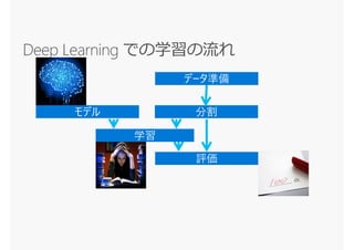データ準備
学習
モデル 分割
評価
 