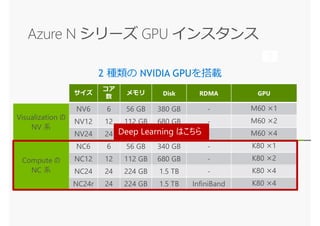 Azure N シリーズ GPU インスタンス
2 種類の NVIDIA GPUを搭載
サイズ
コア
数
メモリ Disk RDMA GPU
NV6 6 56 GB 380 GB - M60 ×1
NV12 12 112 GB 680 GB - M60 ×2
NV24 24 224 GB 1.5 TB - M60 ×4
NC6 6 56 GB 340 GB - K80 ×1
NC12 12 112 GB 680 GB - K80 ×2
NC24 24 224 GB 1.5 TB - K80 ×4
NC24r 24 224 GB 1.5 TB InfiniBand K80 ×4
Visualization の
NV 系
Compute の
NC 系
Deep Learning はこちら
 