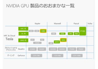 Kepler Maxwell Pascal Volta
GeForceゲーミング
Quadro
プロフェッショナル
グラフィックス
Tesla
HPC & Cloud
M60
M6
M4 M40
P6000
GTX 1080
M6000M5000K6000K5000
GTX 980GTX 780
HPC 用
GRID 用
K80K40K20 P100
K2
K520
P40P4DL 用
M10
P5000
K1
 