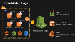 CloudWatch Logs
Amazon Linux Ubuntu
Windows Red Hat Linux
CloudWatch Logs
通知:
CloudWatch Alarm
Log Agent Log Agent
Log Agent Log Agent
VPC Flow Log
可視化:
Amazon Elasticsearh Service
(Kibana)
エクスポート:
Amazon Kinesis Firehose
CloudTrail Lambda RDS
 