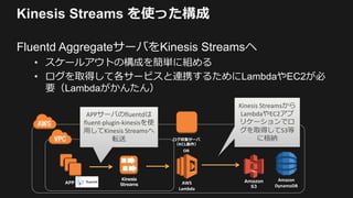Kinesis Streams を使った構成
Fluentd AggregateサーバをKinesis Streamsへ
• スケールアウトの構成を簡単に組める
• ログを取得して各サービスと連携するためにLambdaやEC2が必
要（Lambdaがかんたん）
APP
Kinesis Streamsから
LambdaやEC2アプ
リケーションでロ
グを取得してS3等
に格納
APPサーバのfluentdは
fluent-plugin-kinesisを使
用してKinesis Streamsへ
転送
Amazon
S3
Amazon
DynamoDB
Kinesis
Streams AWS
Lambda
ログ収集サーバ
（KCL動作）
OR
 
