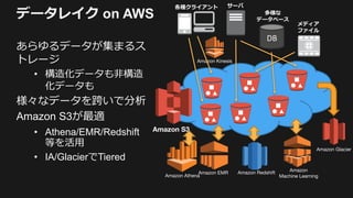 データレイク on AWS
あらゆるデータが集まるス
トレージ
• 構造化データも非構造
化データも
様々なデータを跨いで分析
Amazon S3が最適
• Athena/EMR/Redshift
等を活用
• IA/GlacierでTiered
DB
各種クライアント
メディア
ファイル
多様な
データベース
サーバ
Amazon Kinesis
Amazon S3
Amazon Glacier
Amazon EMR Amazon Redshift Amazon
Machine Learning
Amazon
Athena
 