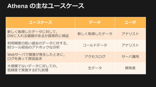 Athena の主なユースケース
ユースケース データ ユーザ
新しく取得したデータに対して，
DWに入れる価値があるか探索的に検証
新しく取得したデータ アナリスト
利用頻度の低い過去のデータに対する，
BIツール経由のアドホックな分析
コールドデータ アナリスト
Webサーバで障害が発生したときに，
ログを漁って原因追求
アクセスログ サーバ運用
大規模でないデータに対しての，
低頻度で実施するETL処理
生データ 開発者
 