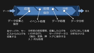 収集 処理 分析
保存
データ収集と
保存
データ処理イベント処理 データ分析
データ 答え
分析前の前処理等、
いわゆるETL
（抽出、変換、挿
入 ）的な処理
各サーバや、サー
ビスからのログを
収集する
ログに対して各種
分析をかける
収集したログを
サーバやデータス
トアに保存する
 