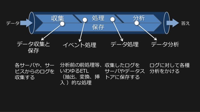 Awsのログ管理ベストプラクティス