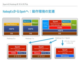 Spark Hadoop
Hadoop0.x Spark
OS
HDFS
MapReduce
OS
HDFS
Hive e.t.c.
HBase
MapReduce
OS
HDFS
Hive e.t.c.
HBaseMapReduce
YARN
Spark
Spark Streaming, MLlib,
GraphX, Spark SQL)
Impala
SQL
YARN
Spark
Spark Streaming, MLlib, GraphX,
Spark SQL)
Mesos
Spark
Spark Streaming, MLlib, GraphX,
Spark SQL) Spark
Spark Streaming, MLlib, GraphX,
Spark SQL)
Windows
Hadoop 0.x Hadoop 1.x Hadoop 2.x + Spark
 