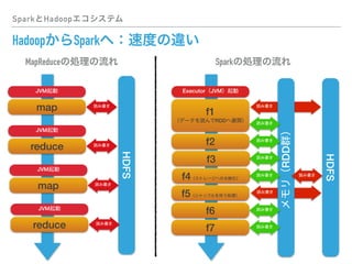 Spark Hadoop
Hadoop Spark
map
JVM
HDFS
reduce
JVM
map
JVM
reduce
JVM
f1
RDD
Executor JVM
HDFS
f2
f3
f4
f5
f6
f7
MapReduce Spark
RDD
 