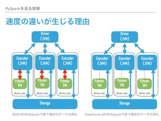 Worker node
PySpark
Executer
JVM
Driver
JVM
Executer
JVM
Executer
JVM
Storage
Python
VM
Worker node Worker node
Python
VM
Python
VM
RDD API PySpark
Worker node
Executer
JVM
Driver
JVM
Executer
JVM
Executer
JVM
Storage
Python
VM
Worker node Worker node
Python
VM
Python
VM
DataFrame API PySpark
 
