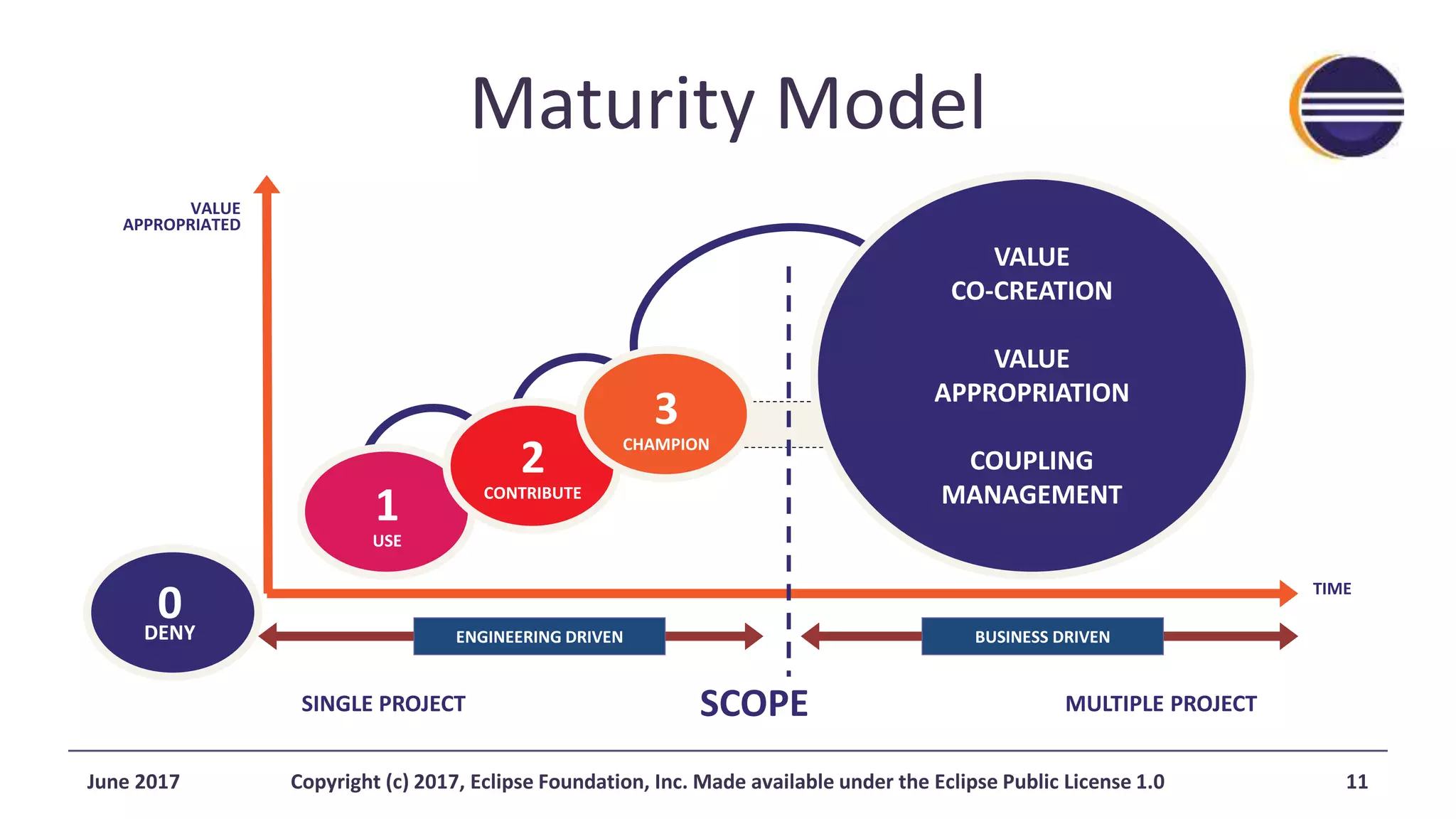 Maturity Model
0DENY
VALUE
APPROPRIATED
SINGLE PROJECT MULTIPLE PROJECT
TIME
SCOPE
BUSINESS DRIVENENGINEERING DRIVEN
1
USE
2
CONTRIBUTE
3
CHAMPION
VALUE
CO-CREATION
VALUE
APPROPRIATION
COUPLING
MANAGEMENT
June 2017 Copyright (c) 2017, Eclipse Foundation, Inc. Made available under the Eclipse Public License 1.0 11
 