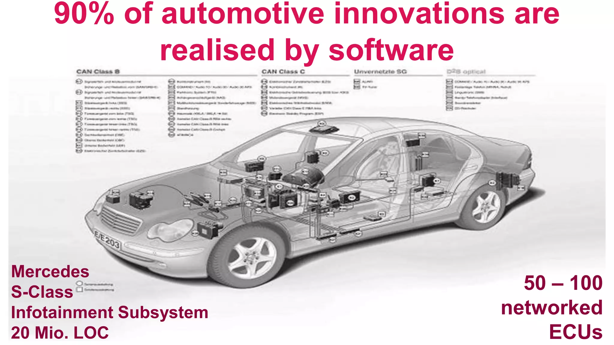 50 – 100
networked
ECUs
Mercedes
S-Class
Infotainment Subsystem
20 Mio. LOC
90% of automotive innovations are
realised by software
 