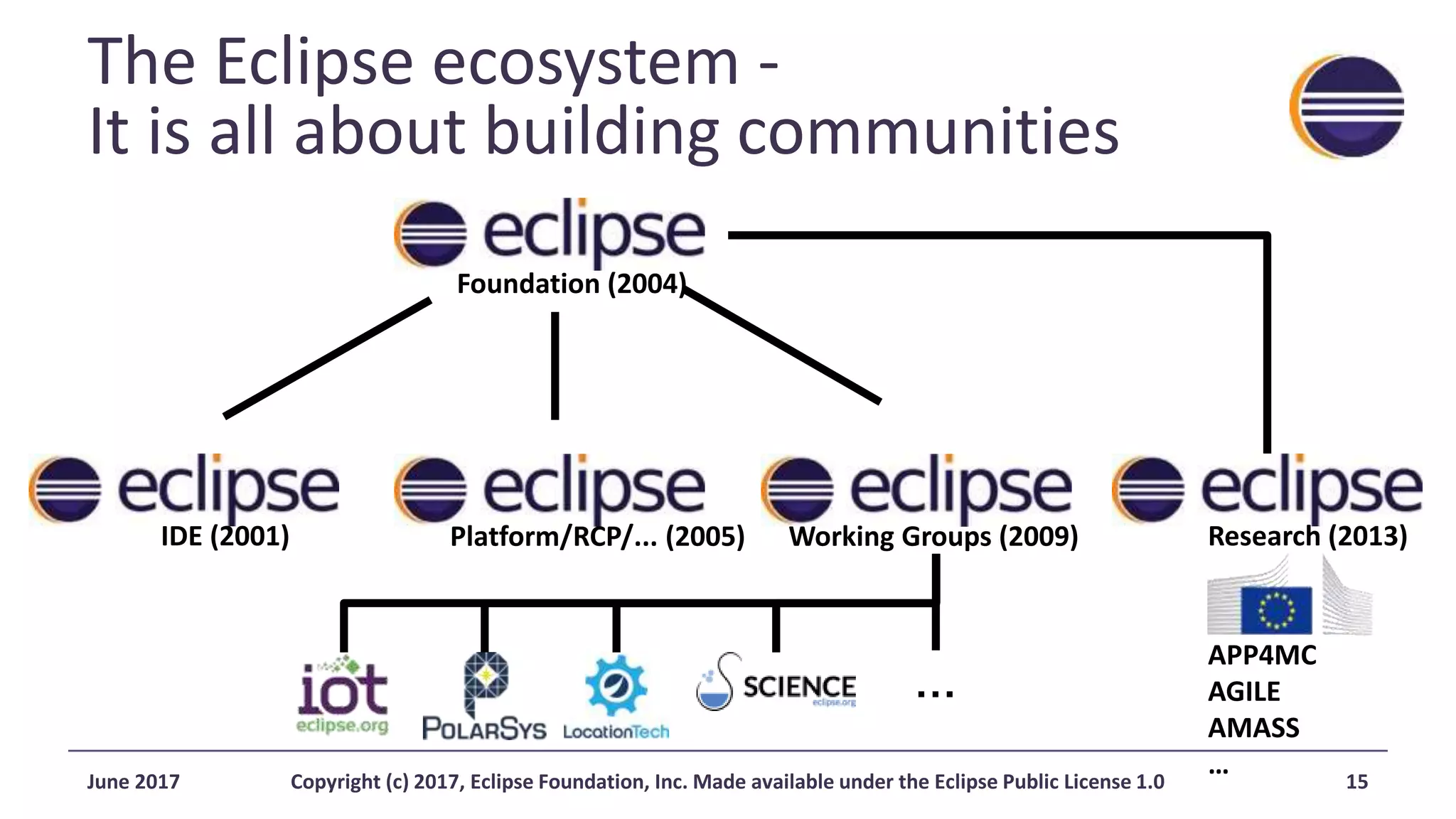 The Eclipse ecosystem -
It is all about building communities
Working Groups (2009)
Foundation (2004)
IDE (2001) Platform/RCP/... (2005)
…
Research (2013)
APP4MC
AGILE
AMASS
…June 2017 Copyright (c) 2017, Eclipse Foundation, Inc. Made available under the Eclipse Public License 1.0 15
 