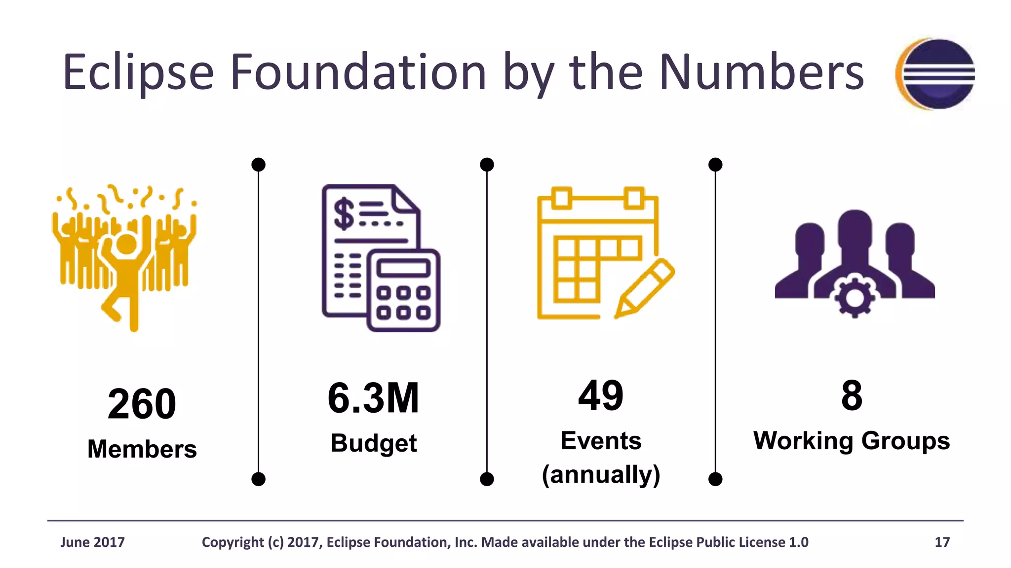 Eclipse Foundation by the Numbers
June 2017 Copyright (c) 2017, Eclipse Foundation, Inc. Made available under the Eclipse Public License 1.0 17
260
Members
6.3M
Budget
49
Events
(annually)
8
Working Groups
 