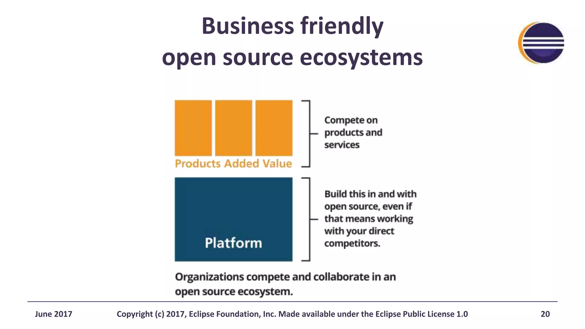 Business friendly
open source ecosystems
June 2017 Copyright (c) 2017, Eclipse Foundation, Inc. Made available under the Eclipse Public License 1.0 20
 