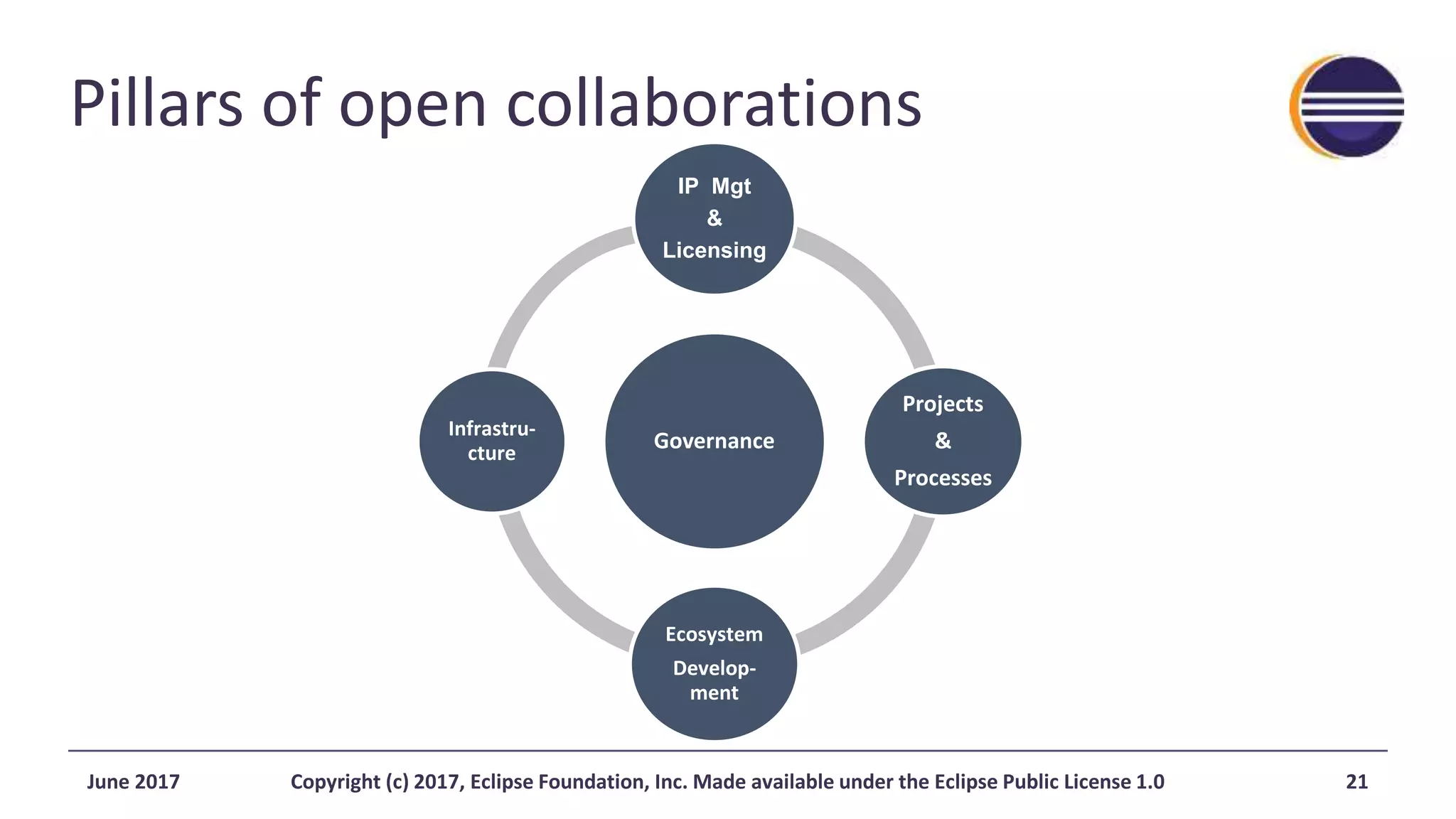 Pillars of open collaborations
Copyright (c) 2017, Eclipse Foundation, Inc. Made available under the Eclipse Public License 1.0 21June 2017
Governance
IP Mgt
&
Licensing
Projects
&
Processes
Ecosystem
Develop-
ment
Infrastru-
cture
 