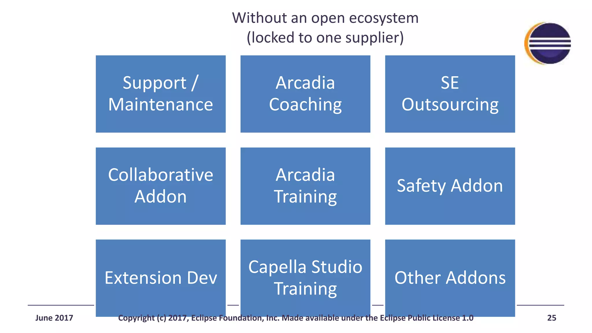 Without an open ecosystem
(locked to one supplier)
Support /
Maintenance
Arcadia
Coaching
SE
Outsourcing
Collaborative
Addon
Arcadia
Training
Safety Addon
Extension Dev
Capella Studio
Training
Other Addons
June 2017 Copyright (c) 2017, Eclipse Foundation, Inc. Made available under the Eclipse Public License 1.0 25
 