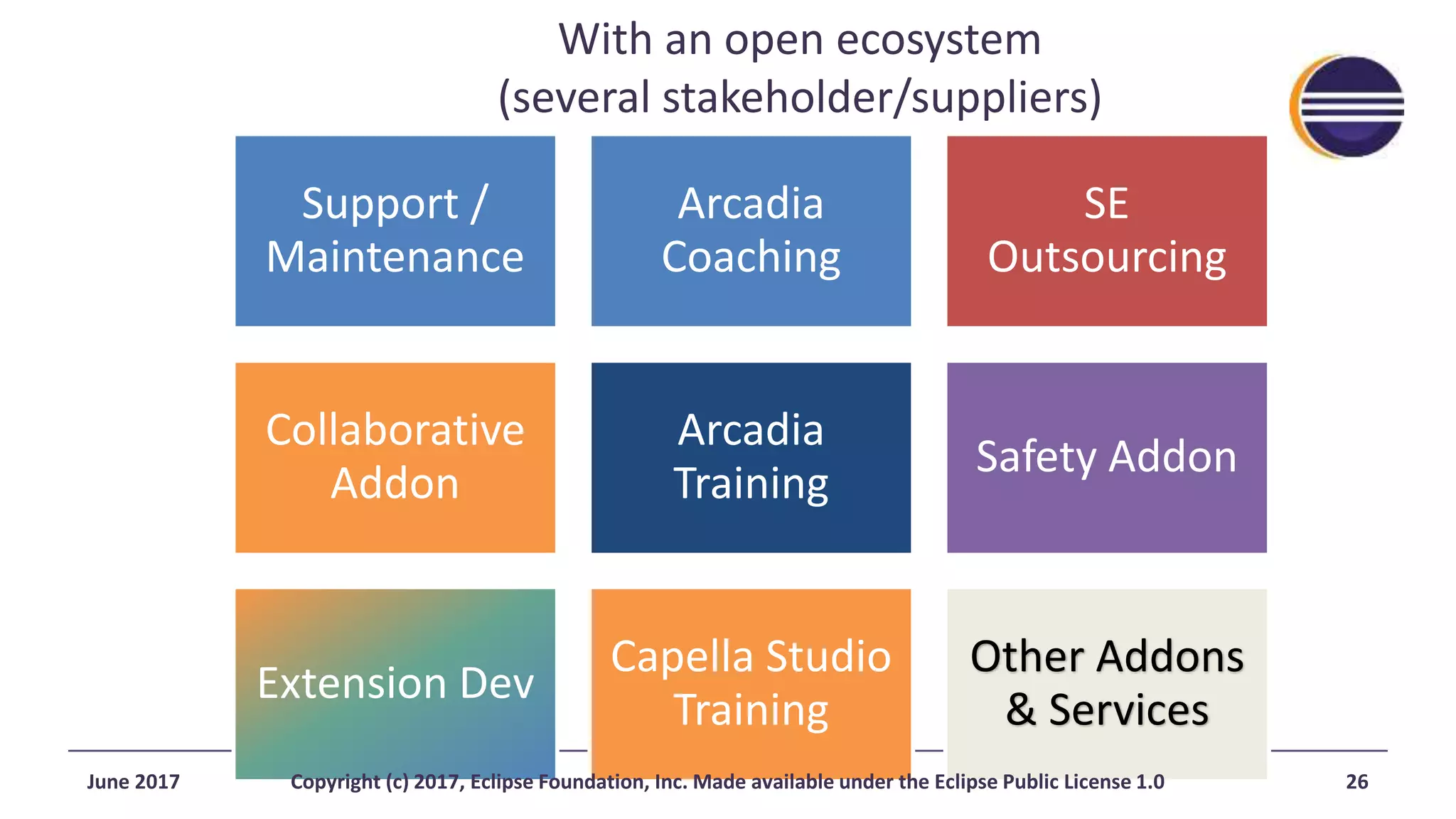 With an open ecosystem
(several stakeholder/suppliers)
Support /
Maintenance
Arcadia
Coaching
SE
Outsourcing
Collaborative
Addon
Arcadia
Training
Safety Addon
Extension Dev
Capella Studio
Training
Other Addons
& Services
June 2017 Copyright (c) 2017, Eclipse Foundation, Inc. Made available under the Eclipse Public License 1.0 26
 
