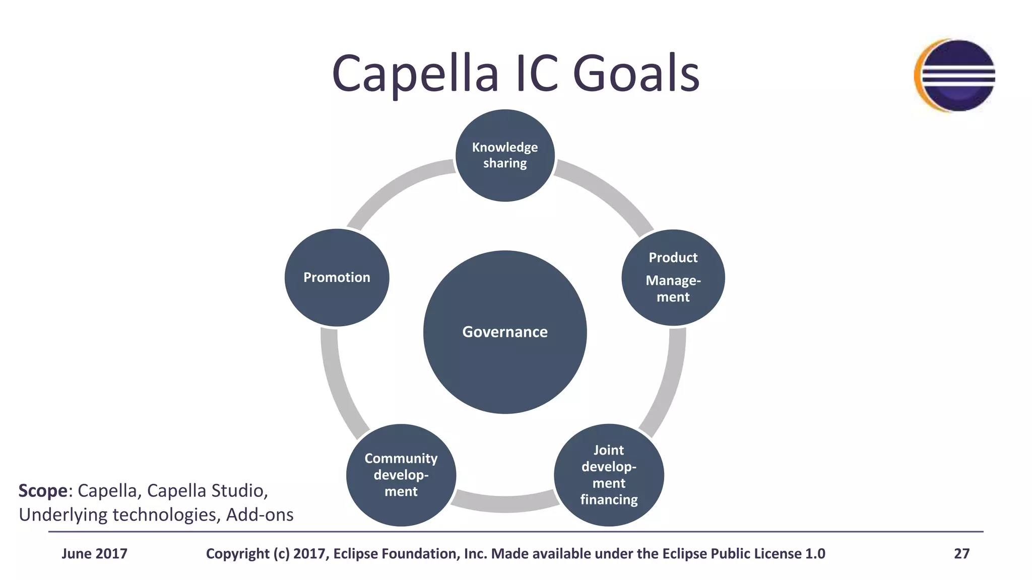 Capella IC Goals
Scope: Capella, Capella Studio,
Underlying technologies, Add-ons
Governance
Knowledge
sharing
Product
Manage-
ment
Joint
develop-
ment
financing
Community
develop-
ment
Promotion
June 2017 Copyright (c) 2017, Eclipse Foundation, Inc. Made available under the Eclipse Public License 1.0 27
 