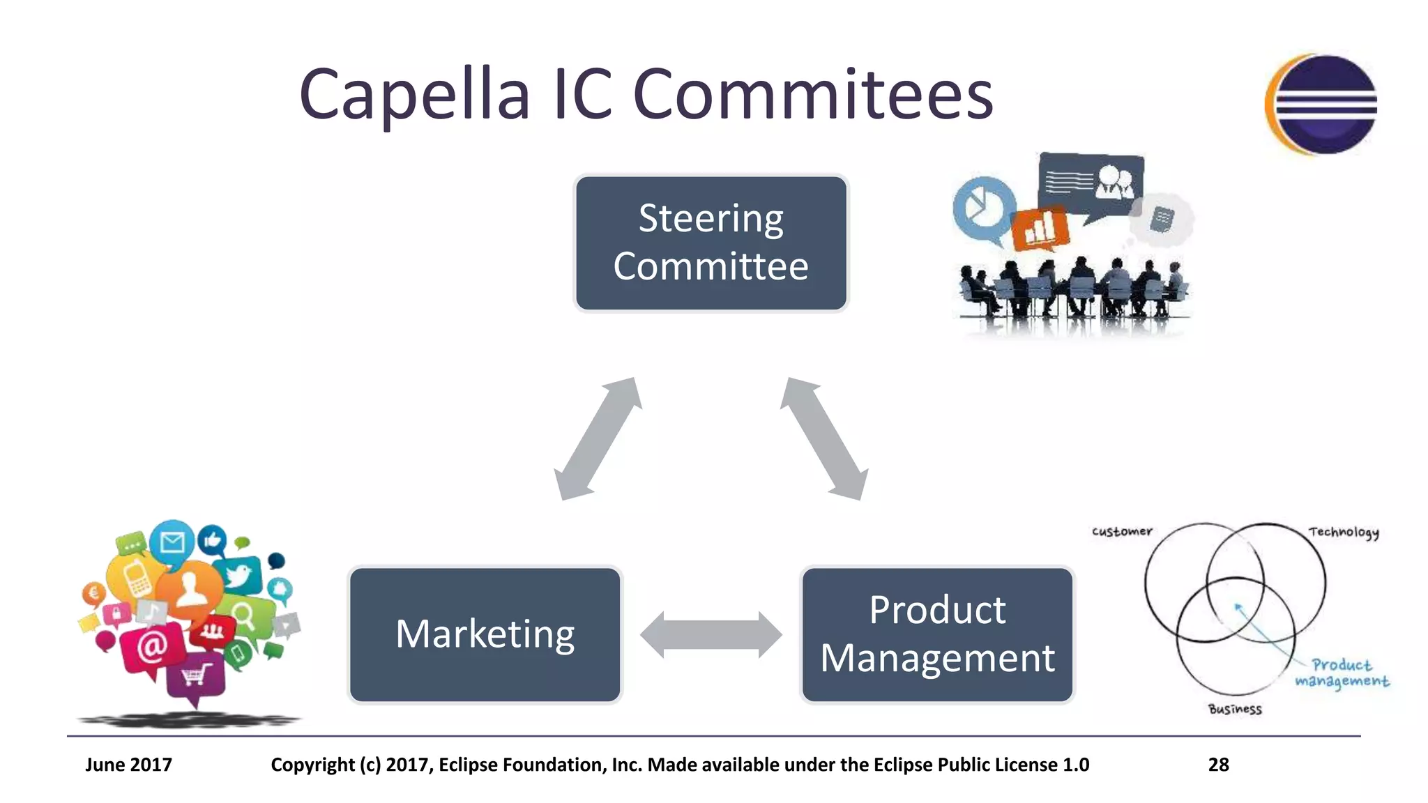 Capella IC Commitees
Steering
Committee
Product
Management
Marketing
June 2017 Copyright (c) 2017, Eclipse Foundation, Inc. Made available under the Eclipse Public License 1.0 28
 