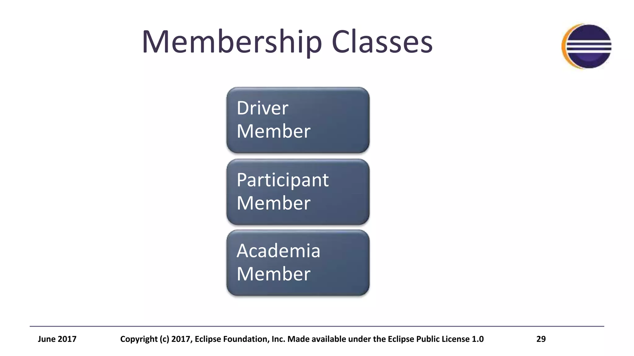 Membership Classes
Driver
Member
Participant
Member
Academia
Member
June 2017 Copyright (c) 2017, Eclipse Foundation, Inc. Made available under the Eclipse Public License 1.0 29
 