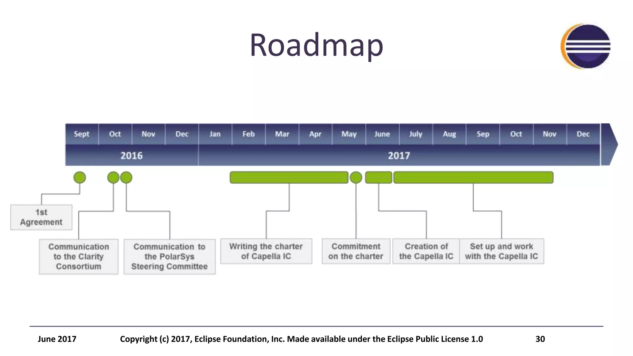 Roadmap
June 2017 Copyright (c) 2017, Eclipse Foundation, Inc. Made available under the Eclipse Public License 1.0 30
 