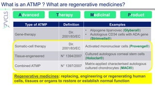 https://image.slidesharecdn.com/201706regmedparisregenerativemedicineespsummary-170724135007/85/overview-of-eu-regulatory-landscape-for-regenerative-medicines-5-320.jpg?cb=1668788998