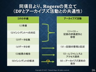 同項目より、Rogersの見立て
（DFとアーカイブズ活動との共通性）
Copyright (C) 2017- Takashi Koga. All rights reserved. 26
DFの手順
(1)準備
(2)インシデントへの対応
(3...