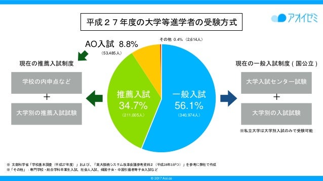 2020年大学入試改革 2017 6 27アオイゼミ特別授業資料 Aoi Zemi