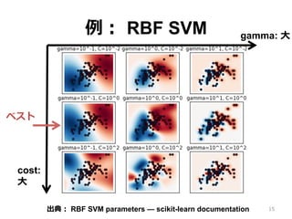 例： RBF SVM
15出典： RBF SVM parameters — scikit-learn documentation
cost:
⼤
gamma: ⼤
ベスト
 
