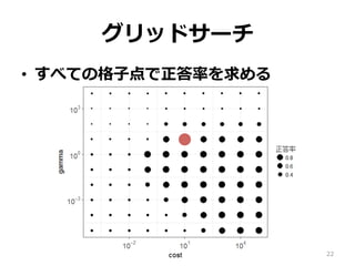 グリッドサーチ
•  すべての格⼦点で正答率を求める
22
 