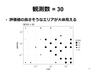観測数 = 30
•  評価値の良さそうなエリアが⼤体⾒える
30
 