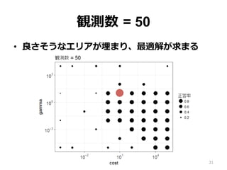 観測数 = 50
•  良さそうなエリアが埋まり、最適解が求まる
31
 