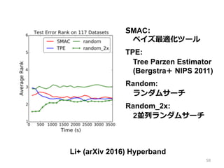 58
SMAC:
 ベイズ最適化ツール
TPE:
 Tree Parzen Estimator
 (Bergstra+ NIPS 2011)
Random:
 ランダムサーチ
Random_2x:
 2並列ランダムサーチ
Li+ (arXiv 2016) Hyperband
 