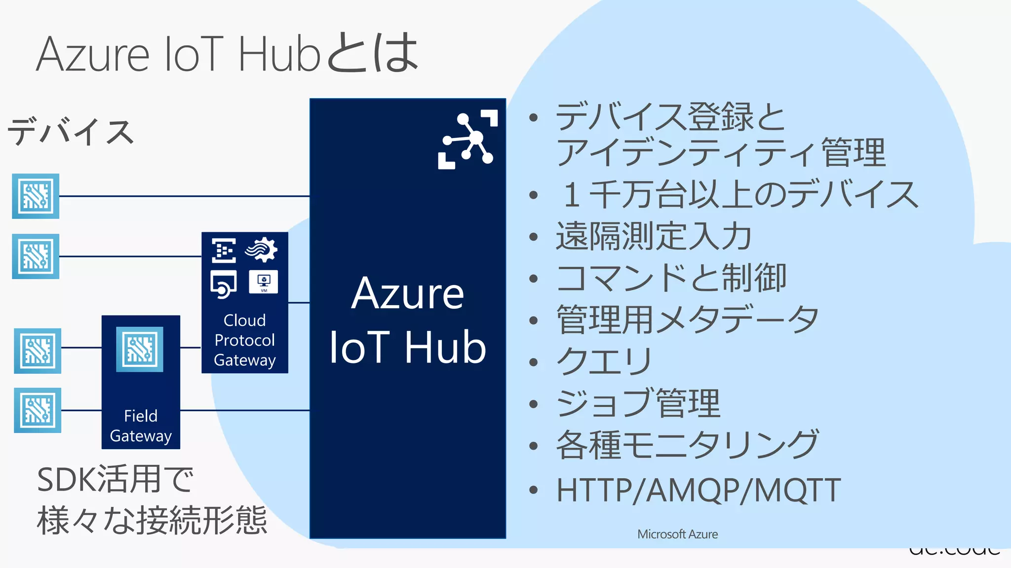Microsoft Azure
Azure
IoT Hub
Field
Gateway
Cloud
Protocol
Gateway
デバイス
 