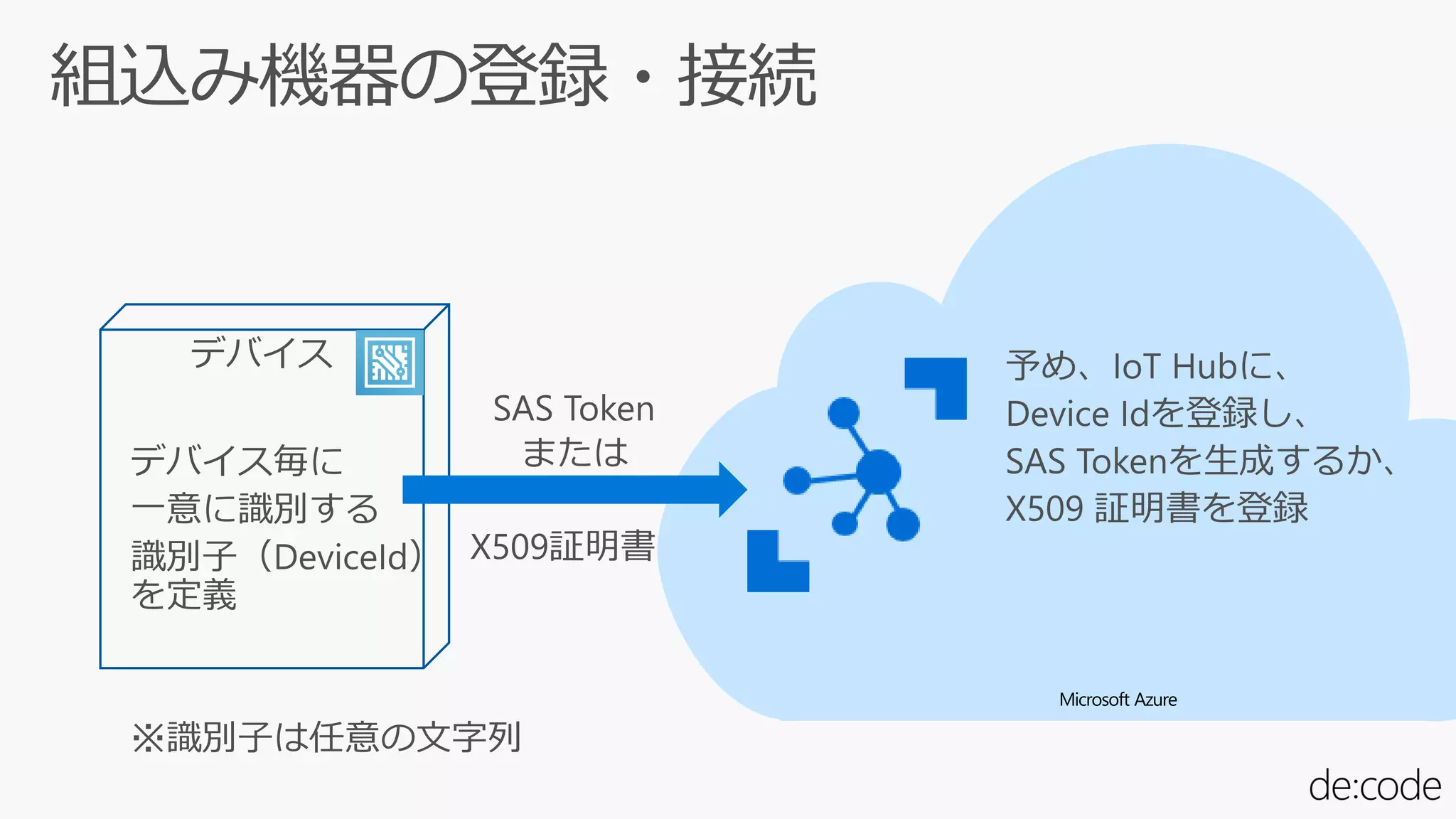Microsoft Azure
デバイス
 