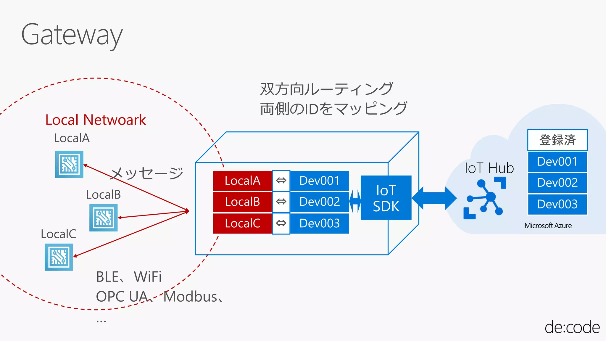 Microsoft Azure
IoT Hub
Local Netwoark
⇔
⇔
⇔
登録済
 