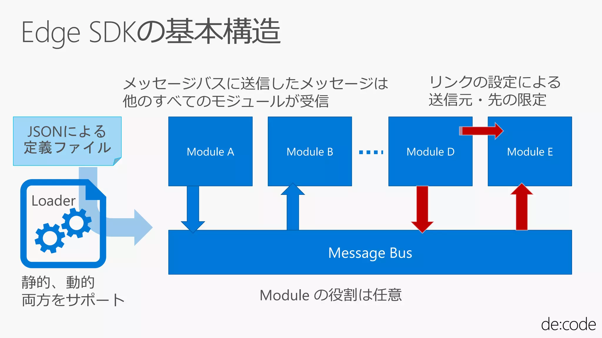 Message Bus
Module A Module B Module D Module E
メッセージバスに送信したメッセージは
他のすべてのモジュールが受信
リンクの設定による
送信元・先の限定
Module の役割は任意
JSONによる
定義ファイル
静的、動的
両方をサポート
 