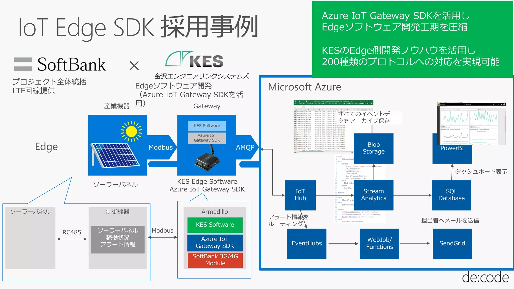 Stream
Analytics
PowerBI
Blob
Storage
すべてのイベントデー
タをアーカイブ保存
ダッシュボード表示
SQL
Database
EventHubs
ソーラーパネル 制御機器
RC485 ソーラーパネル
稼働状況
アラート情報
Armadillo
Modbus
Azure IoT
Gateway SDK
KES Software
IoT
Hub
アラート情報を
ルーティング
SoftBank 3G/4G
Module
WebJob/
Functions
SendGrid
担当者へメールを送信
Microsoft Azure
Edge
× 金沢エンジニアリングシステムズ
プロジェクト全体統括
LTE回線提供
Edgeソフトウェア開発
（Azure IoT Gateway SDKを活
用）
Azure IoT Gateway SDKを活用し
Edgeソフトウェア開発工期を圧縮
KESのEdge側開発ノウハウを活用し
200種類のプロトコルへの対応を実現可能
 