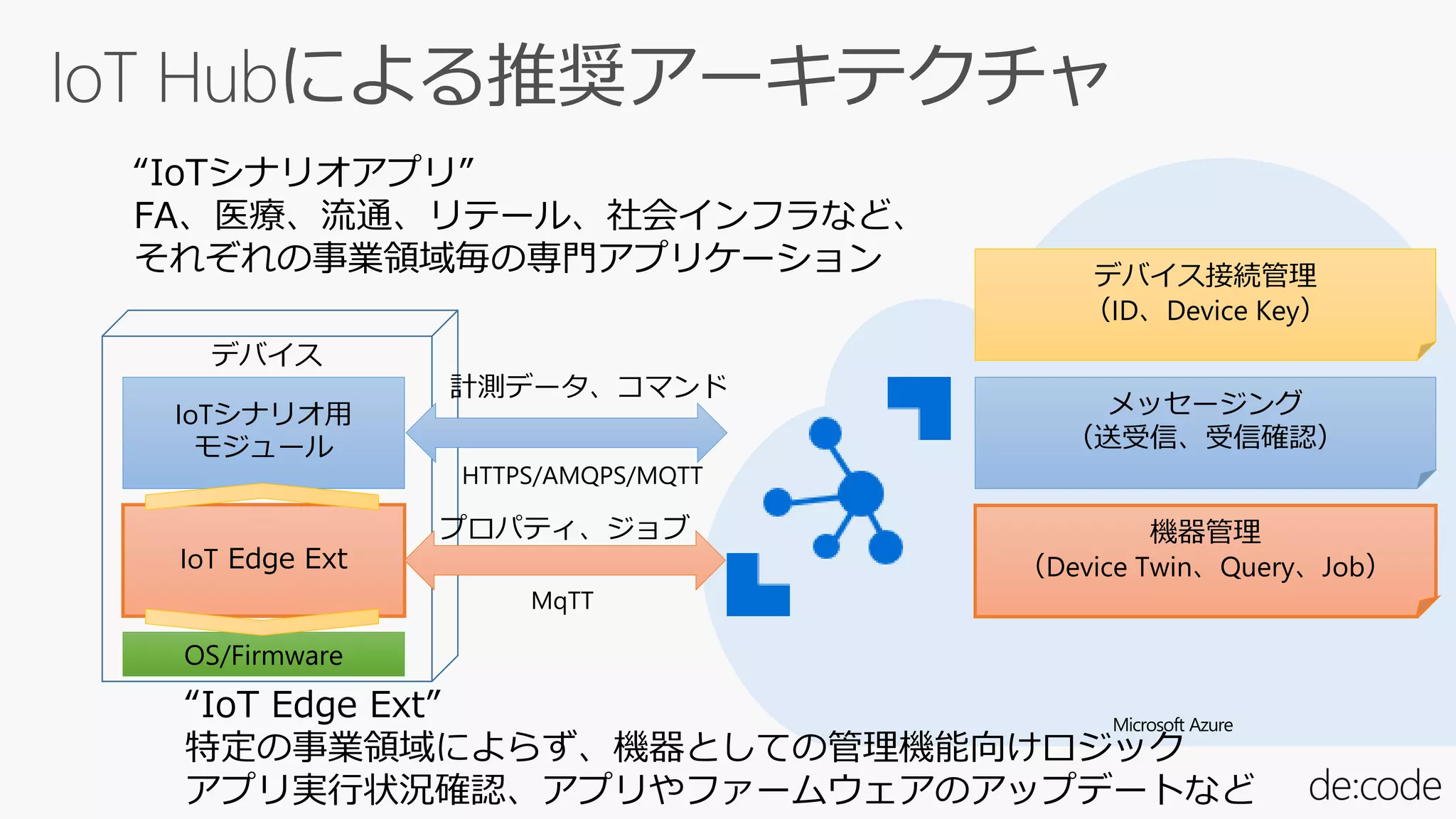 Microsoft Azure
デバイス接続管理
（ID、Device Key）
メッセージング
（送受信、受信確認）
機器管理
（Device Twin、Query、Job）
デバイス
IoTシナリオ用
モジュール
IoT Edge Ext
計測データ、コマンド
HTTPS/AMQPS/MQTT
OS/Firmware
プロパティ、ジョブ
MqTT
“IoTシナリオアプリ”
FA、医療、流通、リテール、社会インフラなど、
それぞれの事業領域毎の専門アプリケーション
“IoT Edge Ext”
特定の事業領域によらず、機器としての管理機能向けロジック
アプリ実行状況確認、アプリやファームウェアのアップデートなど
 