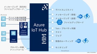 Microsoft Azure
Azure
IoT Hub
Field
Gateway
Cloud
Protocol
Gateway
å`󥰣˫
ե륢åץ`
ǥХ
ץѥƥͬ
᥽åɥ`
ǥХ쥸ȥ
å`󥰣ţ
å`󥰣ţ
Twin C ץѥƥͬ


ǥХI
ǥХ^
ŤΥ`ƥ
˥
ե륢åץ`
 
