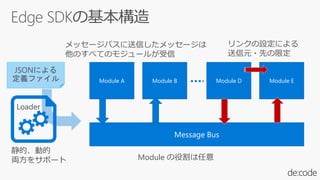 Message Bus
Module A Module B Module D Module E
å`ХŤå`
Τ٤ƤΥ⥸`뤬
󥯤Oˤ
Ԫ?Ȥ޶
Module ۸
JSONˤ
xե
ġӵ
I򥵥ݩ`
 